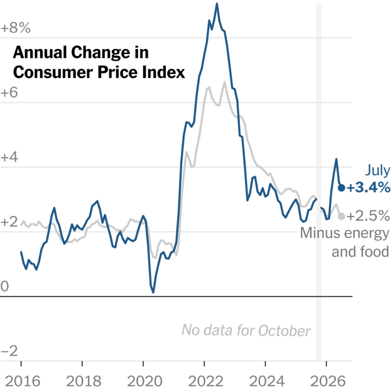 Inflation Eased Slightly in July, but Prices Remain Elevated as War Drags On